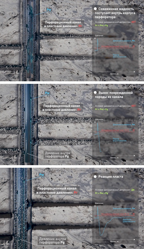 Технология перфорации на динамической депрессии ΔP (ДельтаП)
